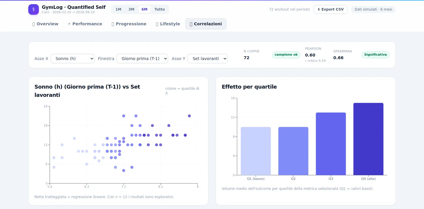 GymLog Dashboard, correlazioni: grafico a dispersione fra ore di sonno della notte precedente e set lavoranti, ed effetto per quartile.