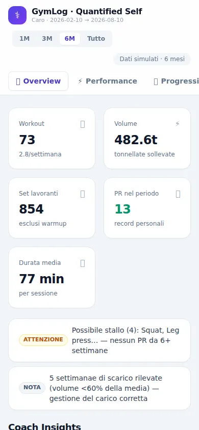 GymLog Dashboard su mobile: indicatori di workout, volume e record personali.