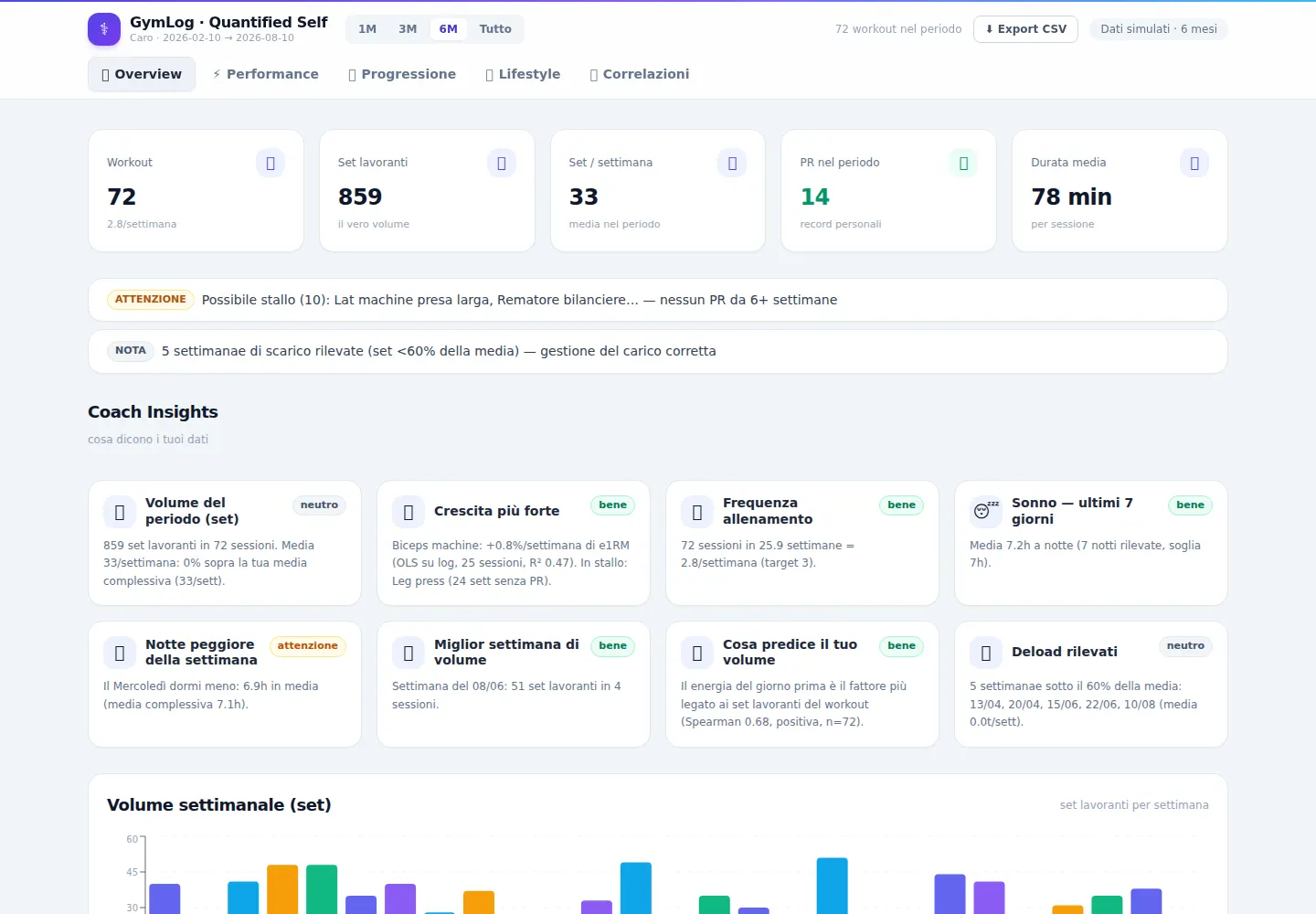 GymLog Dashboard, panoramica: indicatori di workout, set lavoranti, record personali e schede di insight.